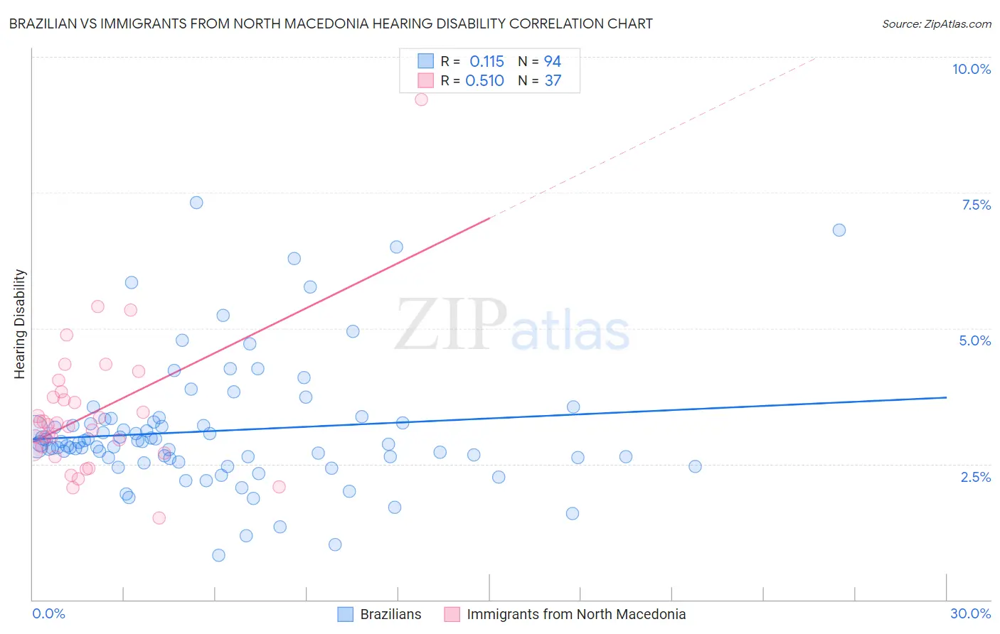 Brazilian vs Immigrants from North Macedonia Hearing Disability