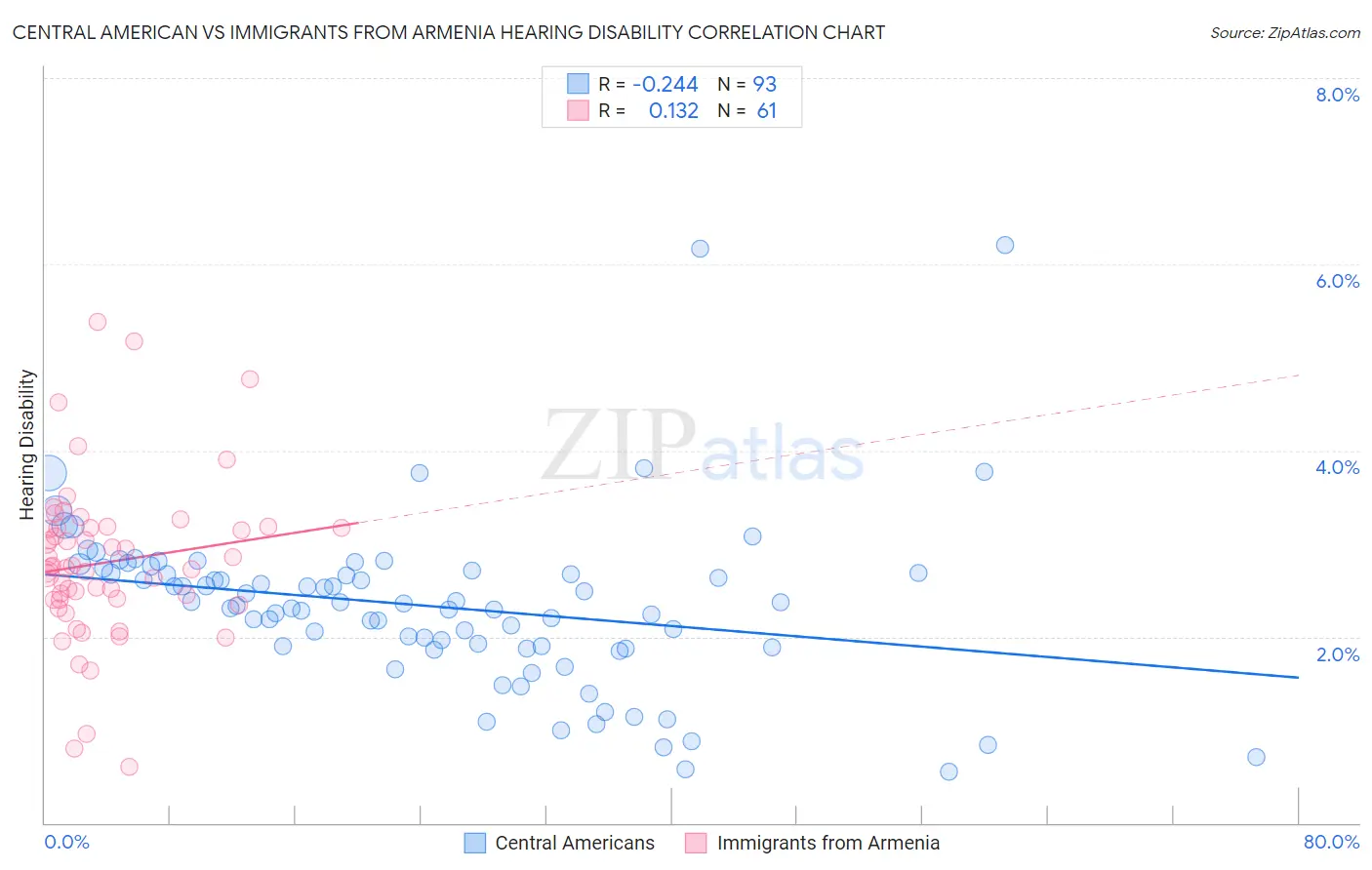 Central American vs Immigrants from Armenia Hearing Disability