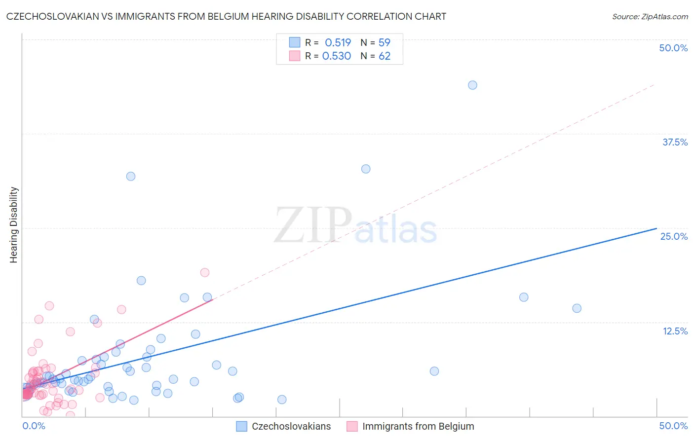 Czechoslovakian vs Immigrants from Belgium Hearing Disability