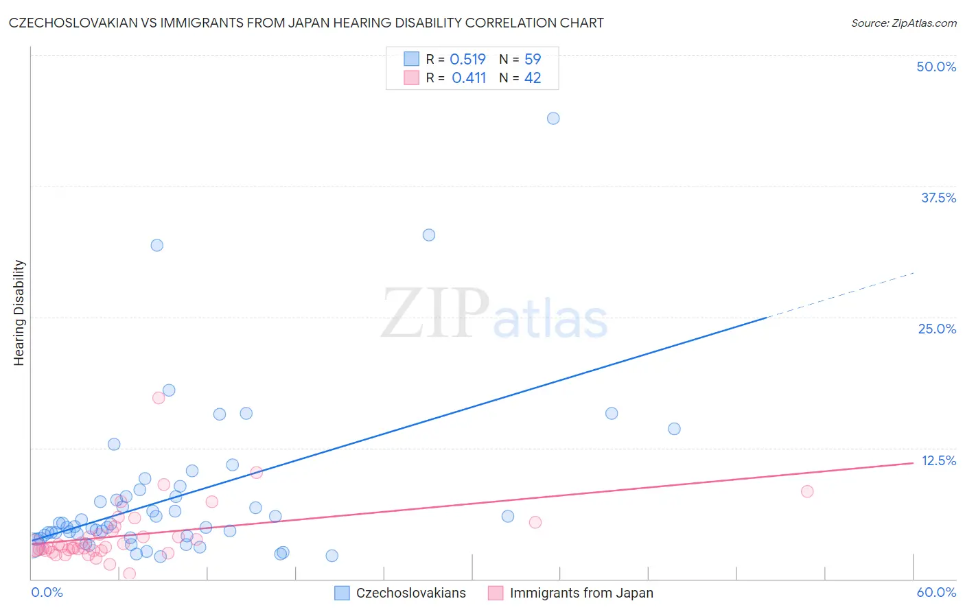 Czechoslovakian vs Immigrants from Japan Hearing Disability