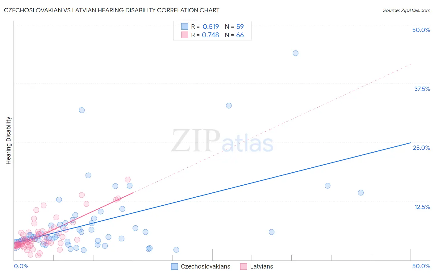 Czechoslovakian vs Latvian Hearing Disability