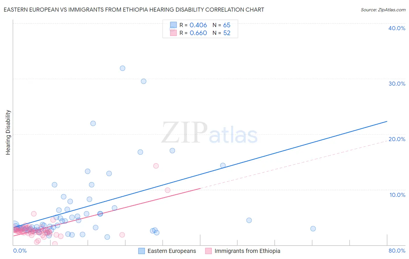 Eastern European vs Immigrants from Ethiopia Hearing Disability