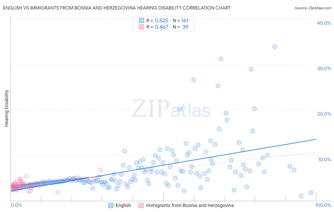 English vs Immigrants from Bosnia and Herzegovina Hearing Disability