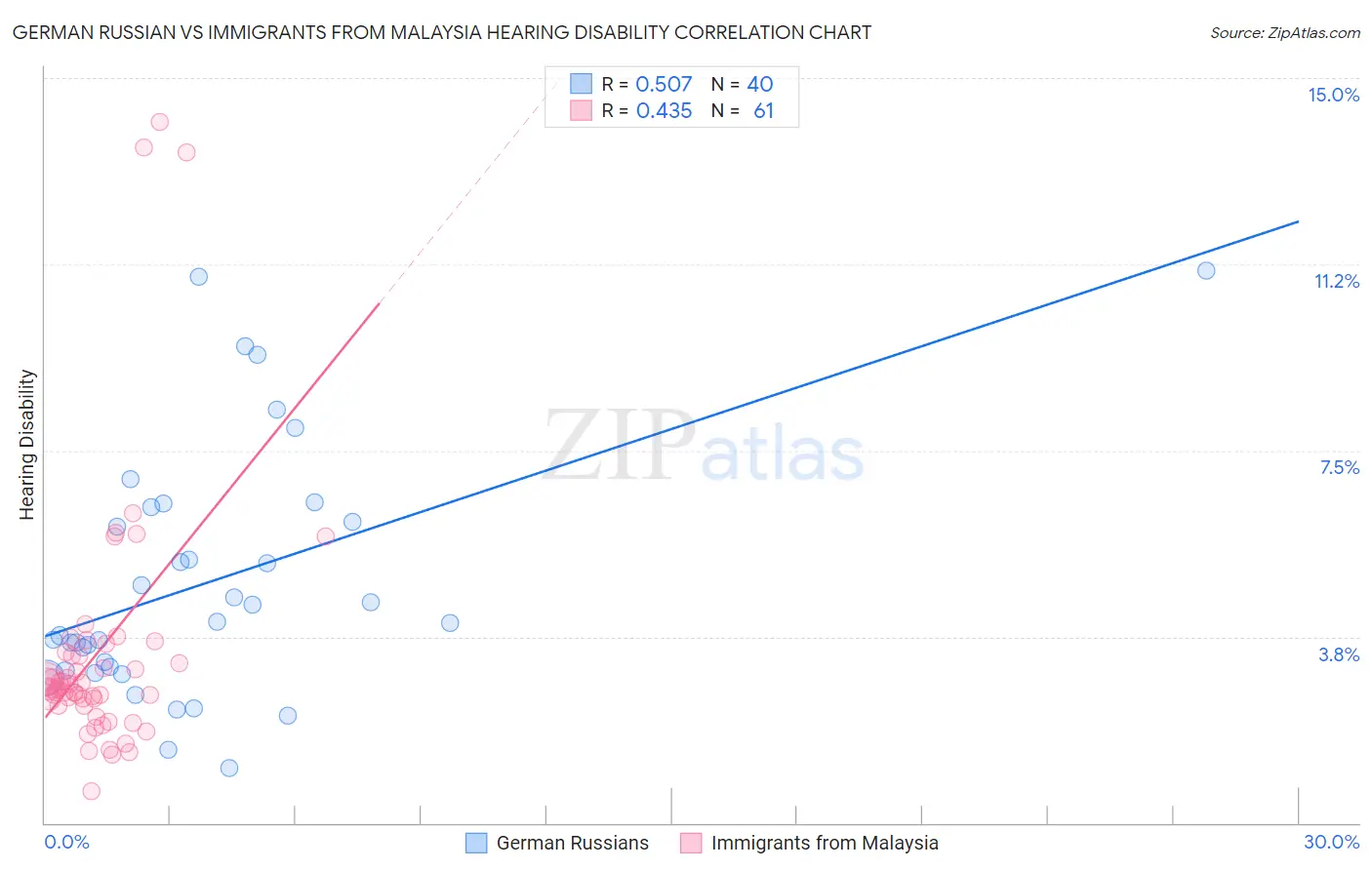 German Russian vs Immigrants from Malaysia Hearing Disability