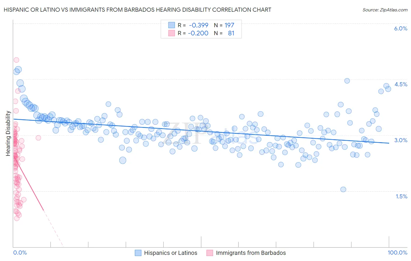 Hispanic or Latino vs Immigrants from Barbados Hearing Disability