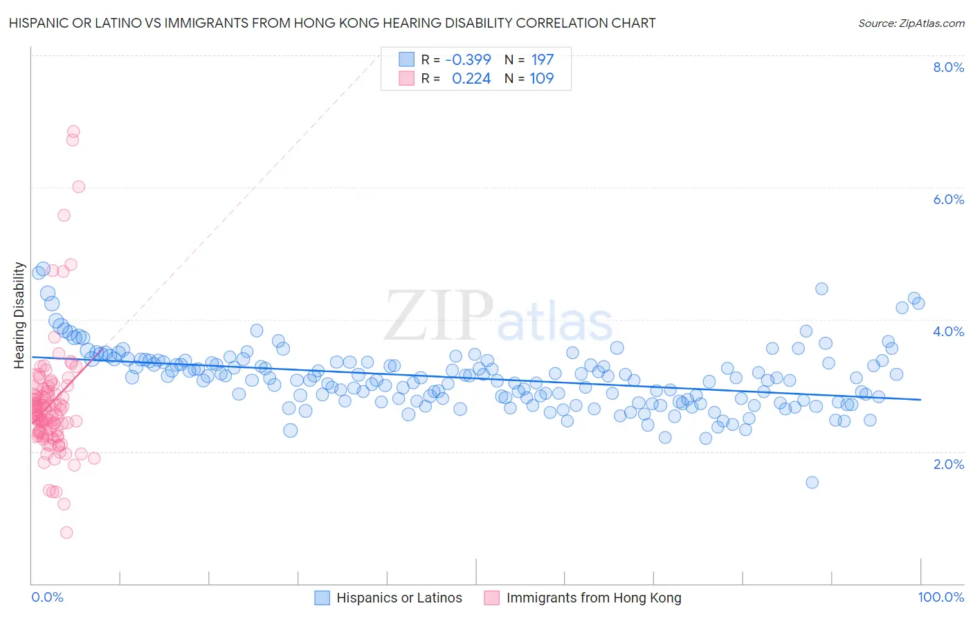 Hispanic or Latino vs Immigrants from Hong Kong Hearing Disability