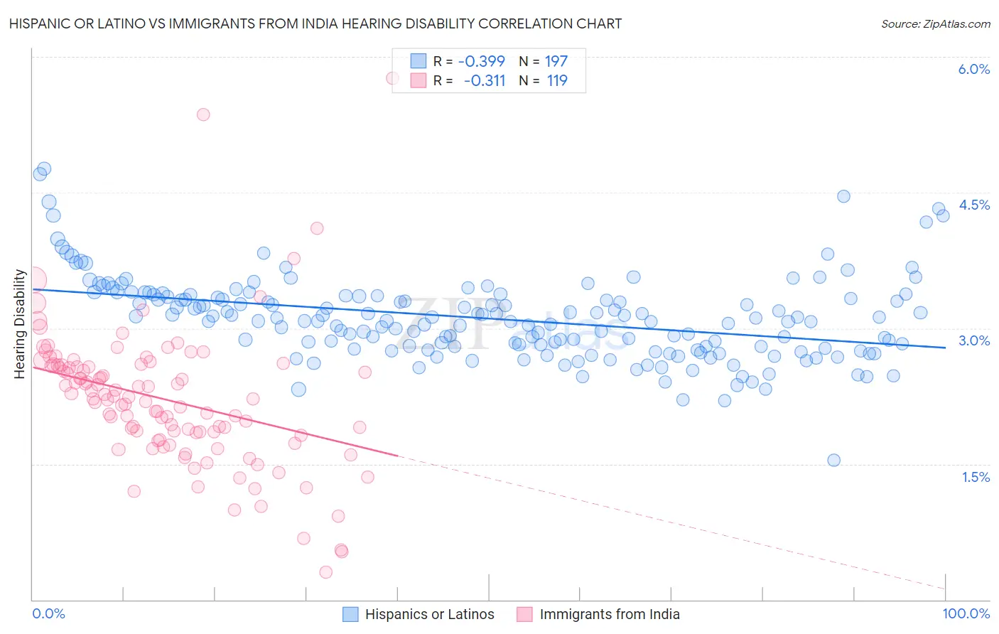 Hispanic or Latino vs Immigrants from India Hearing Disability