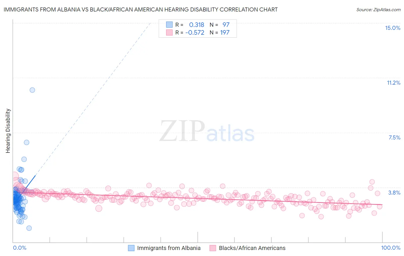 Immigrants from Albania vs Black/African American Hearing Disability