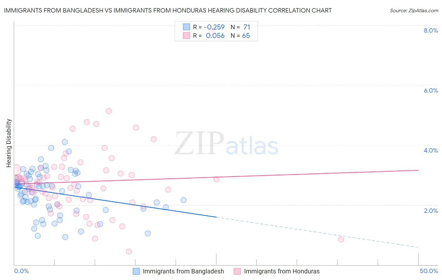 Immigrants from Bangladesh vs Immigrants from Honduras Hearing Disability