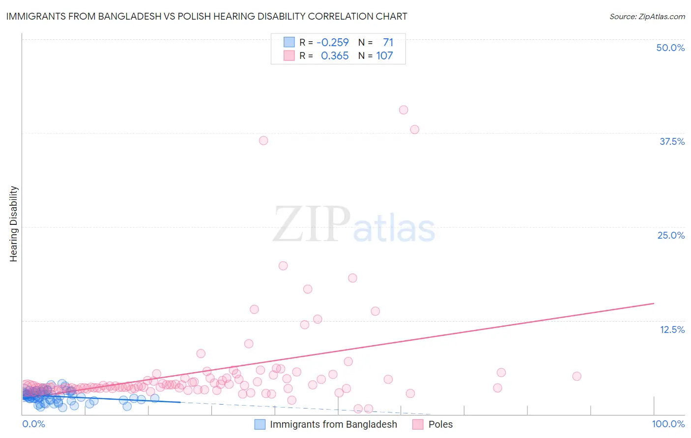 Immigrants from Bangladesh vs Polish Hearing Disability