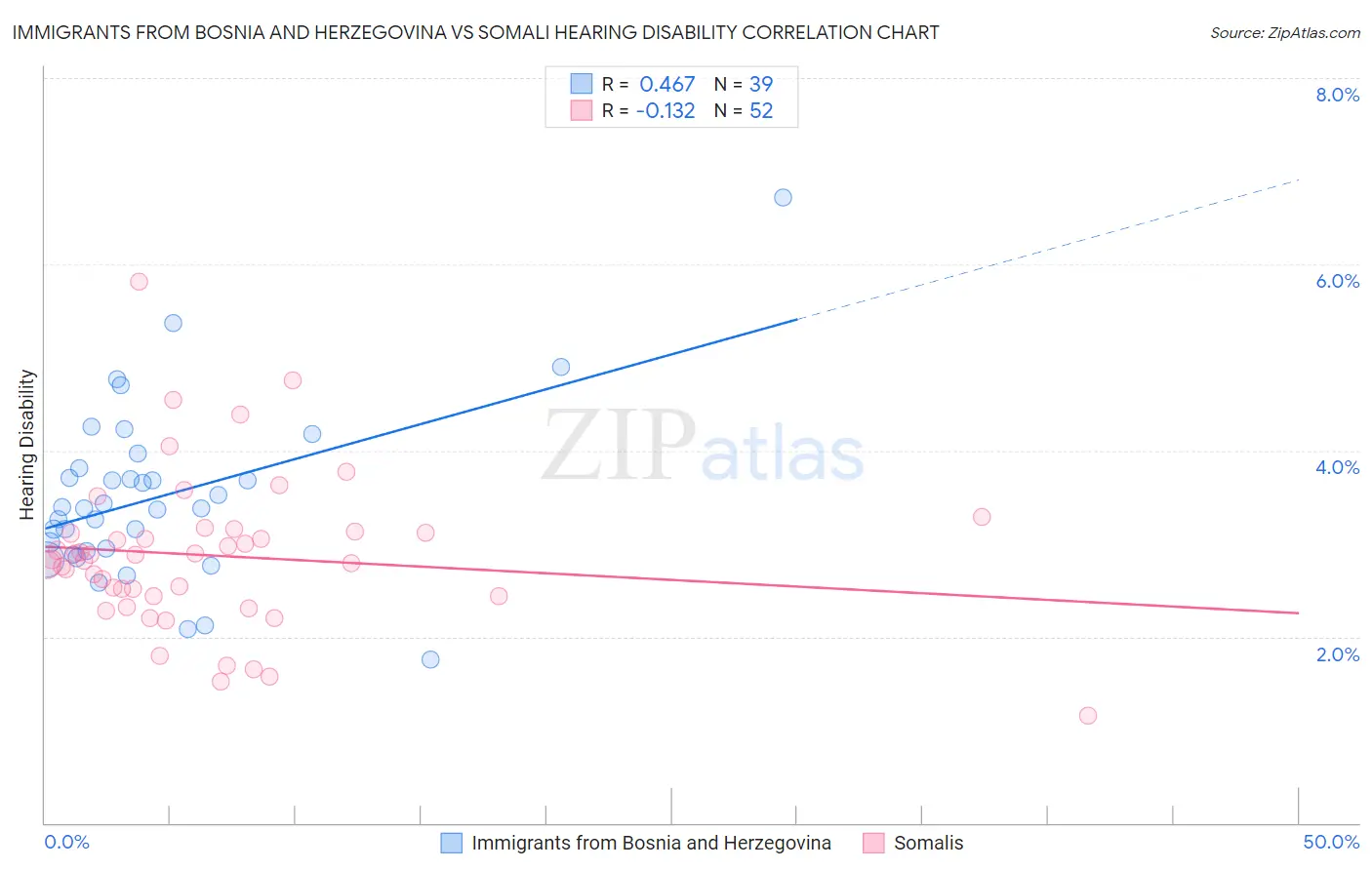 Immigrants from Bosnia and Herzegovina vs Somali Hearing Disability