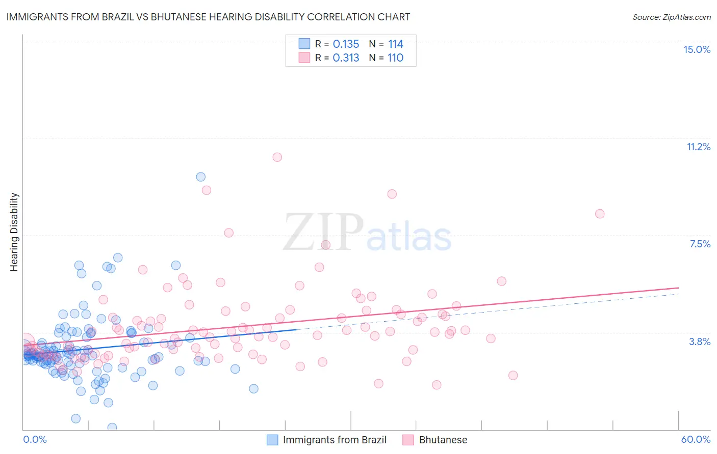 Immigrants from Brazil vs Bhutanese Hearing Disability