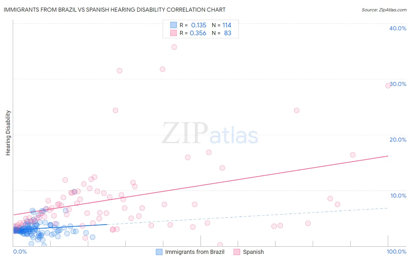 Immigrants from Brazil vs Spanish Hearing Disability