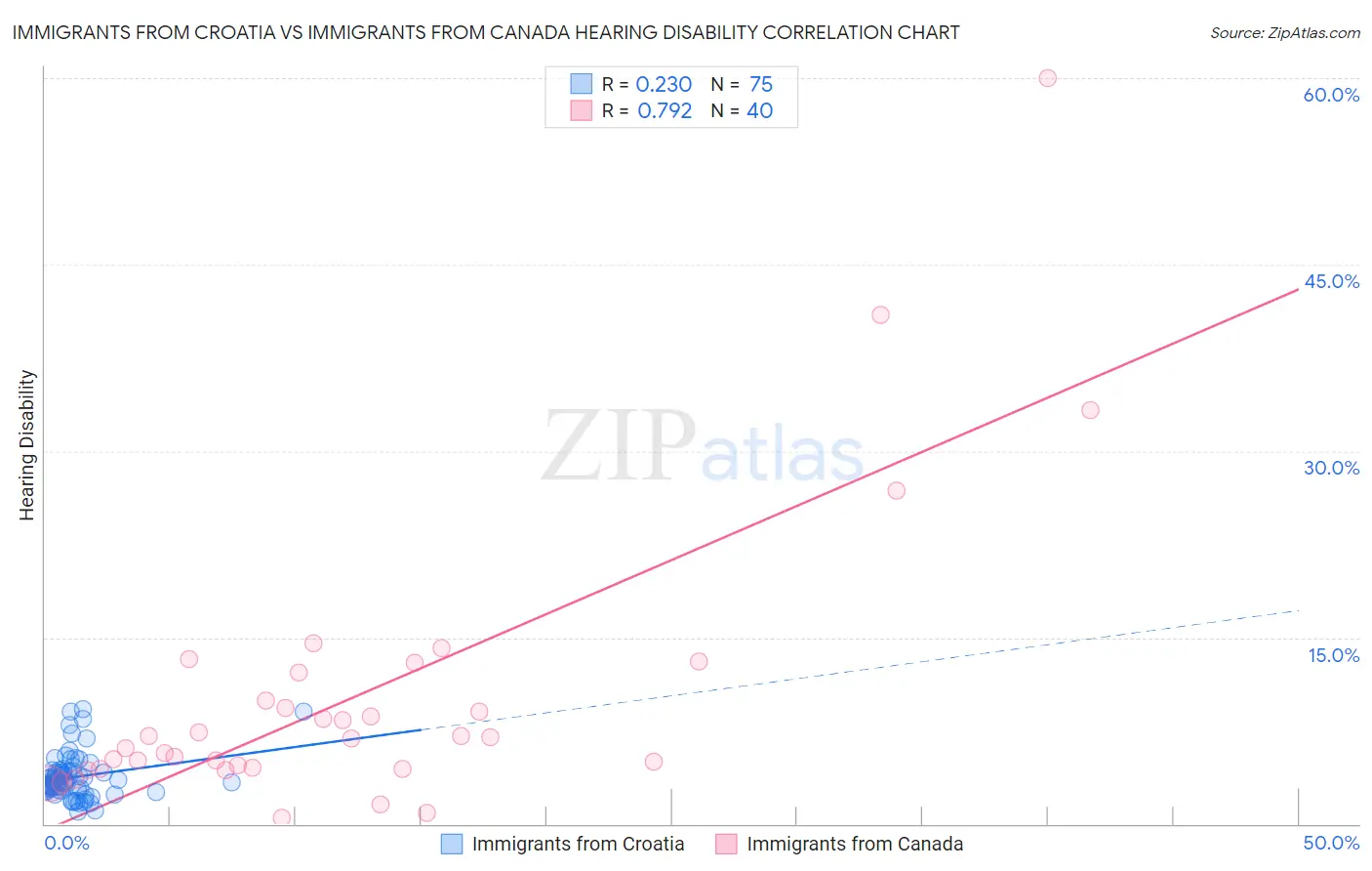 Immigrants from Croatia vs Immigrants from Canada Hearing Disability