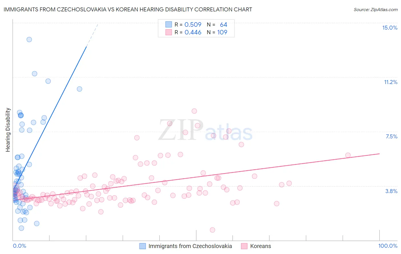 Immigrants from Czechoslovakia vs Korean Hearing Disability