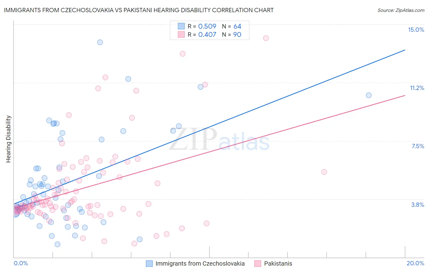 Immigrants from Czechoslovakia vs Pakistani Hearing Disability