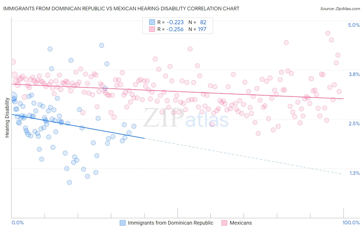 Immigrants from Dominican Republic vs Mexican Hearing Disability