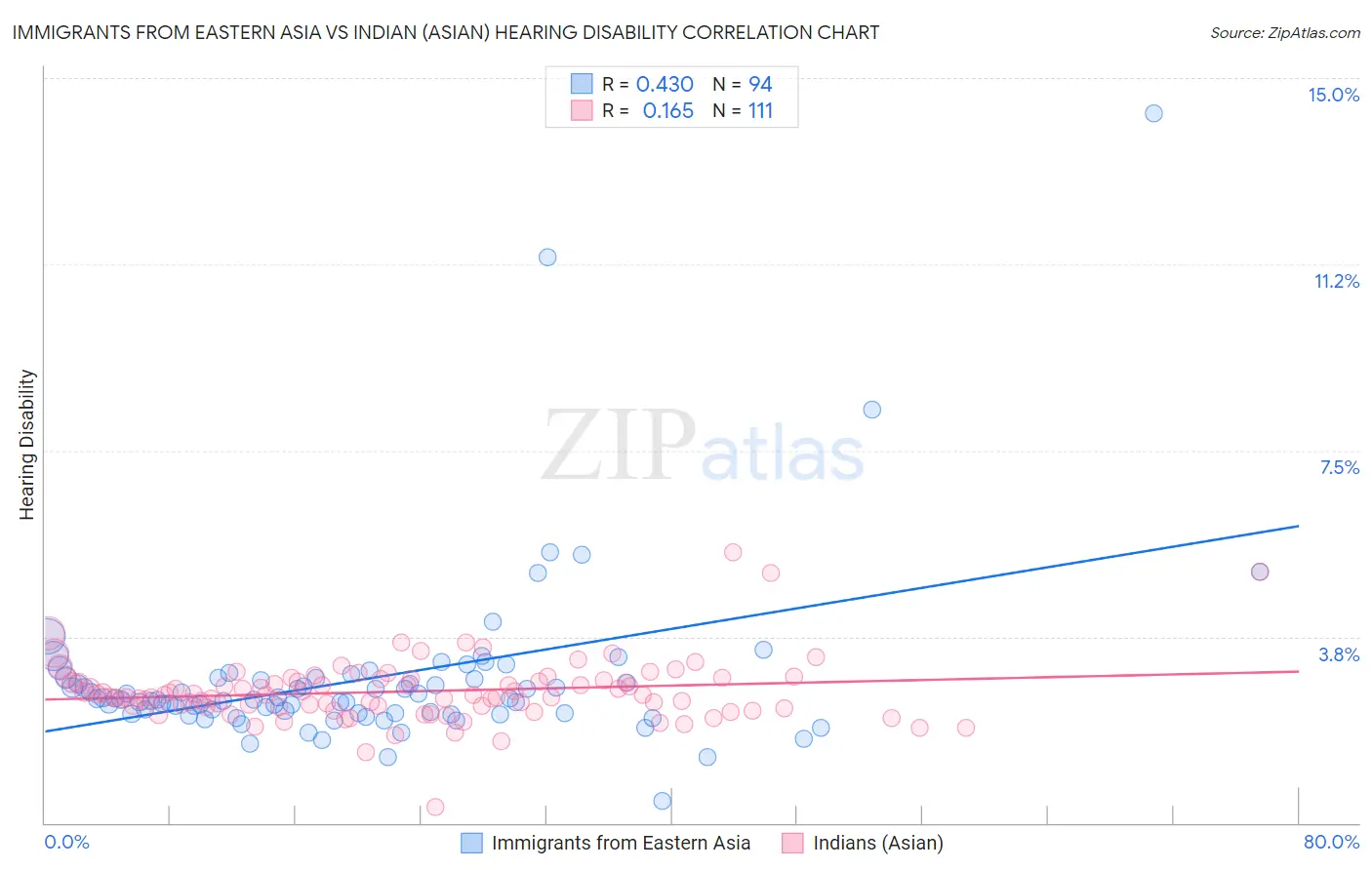 Immigrants from Eastern Asia vs Indian (Asian) Hearing Disability