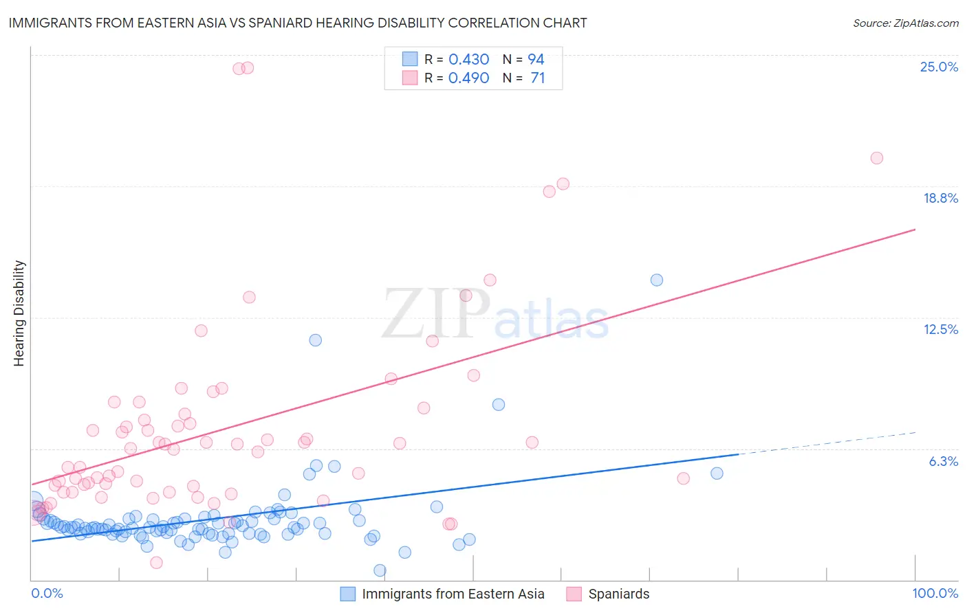 Immigrants from Eastern Asia vs Spaniard Hearing Disability