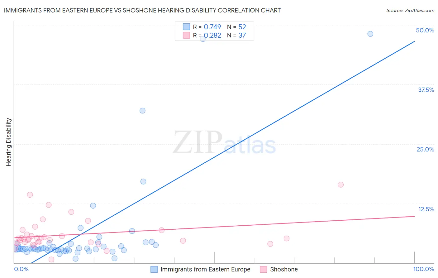 Immigrants from Eastern Europe vs Shoshone Hearing Disability