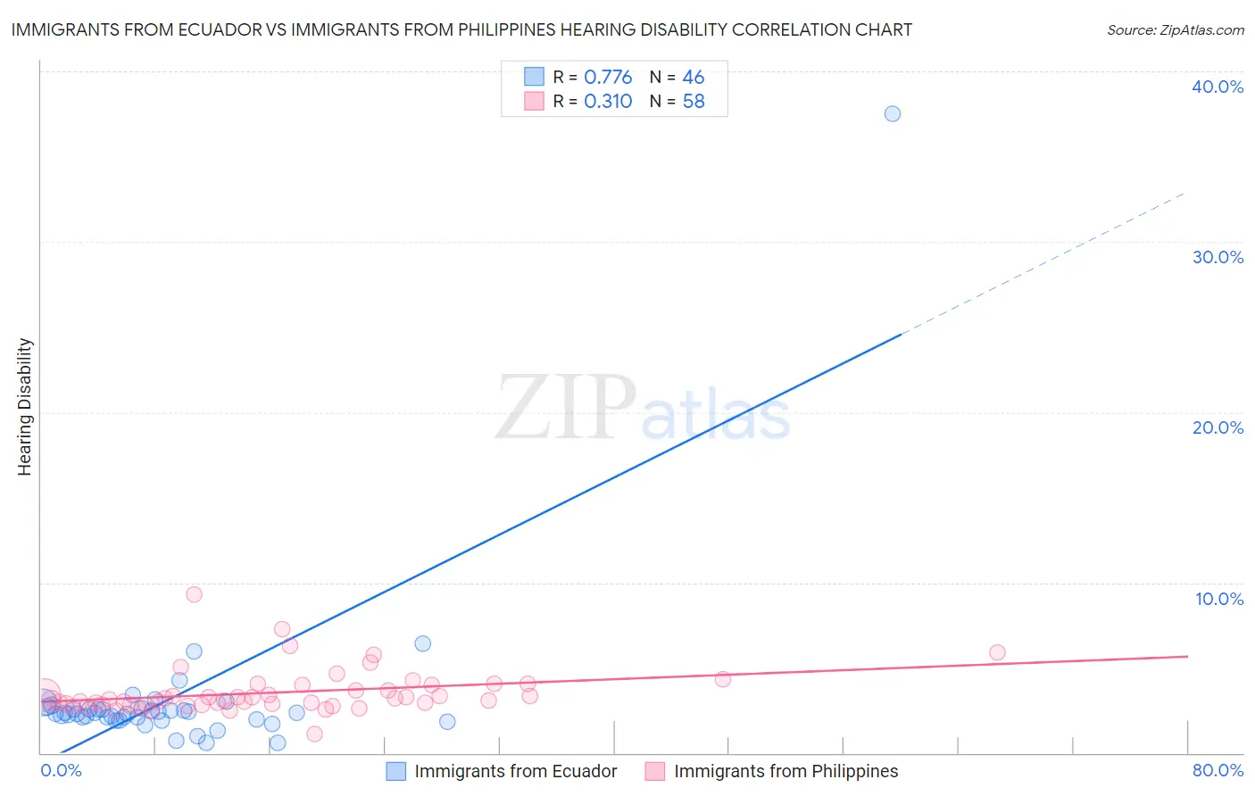 Immigrants from Ecuador vs Immigrants from Philippines Hearing Disability