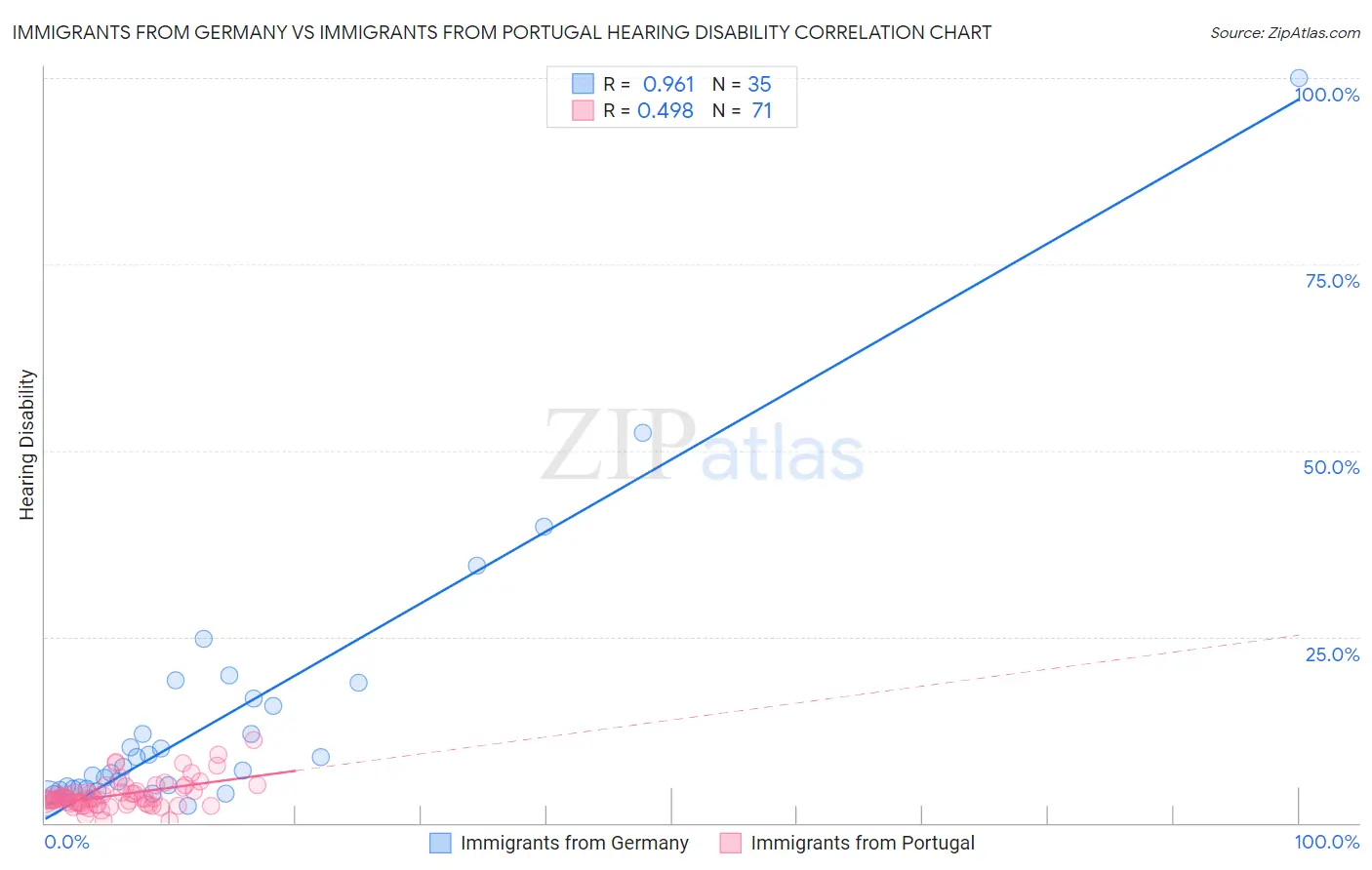 Immigrants from Germany vs Immigrants from Portugal Hearing Disability