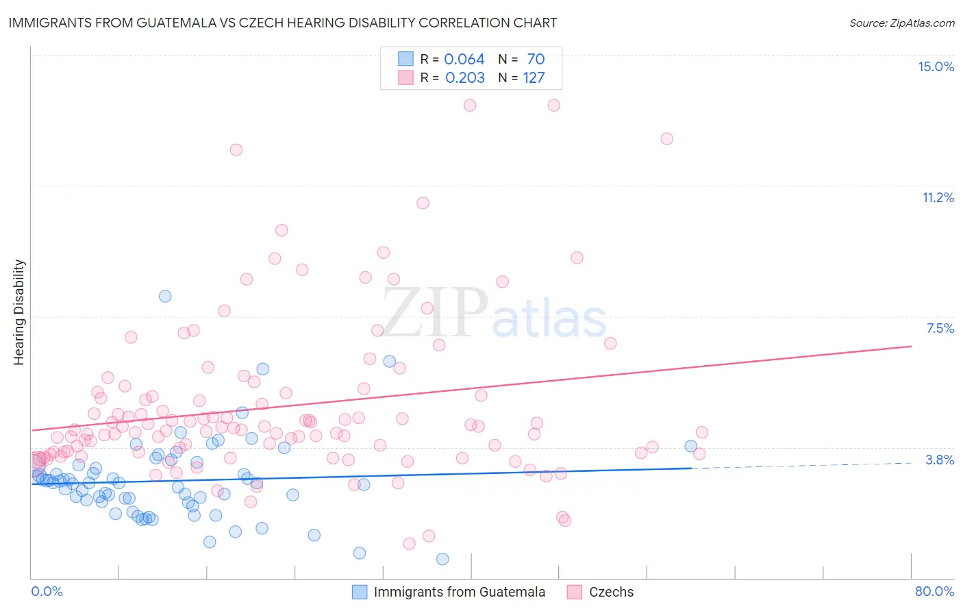 Immigrants from Guatemala vs Czech Hearing Disability