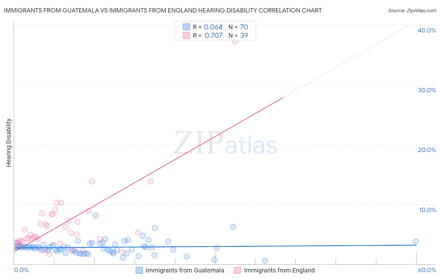 Immigrants from Guatemala vs Immigrants from England Hearing Disability