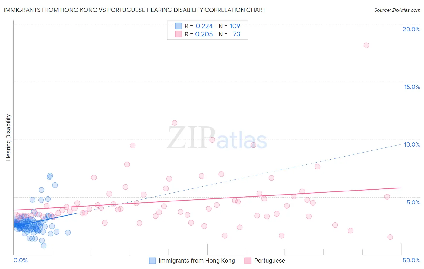 Immigrants from Hong Kong vs Portuguese Hearing Disability