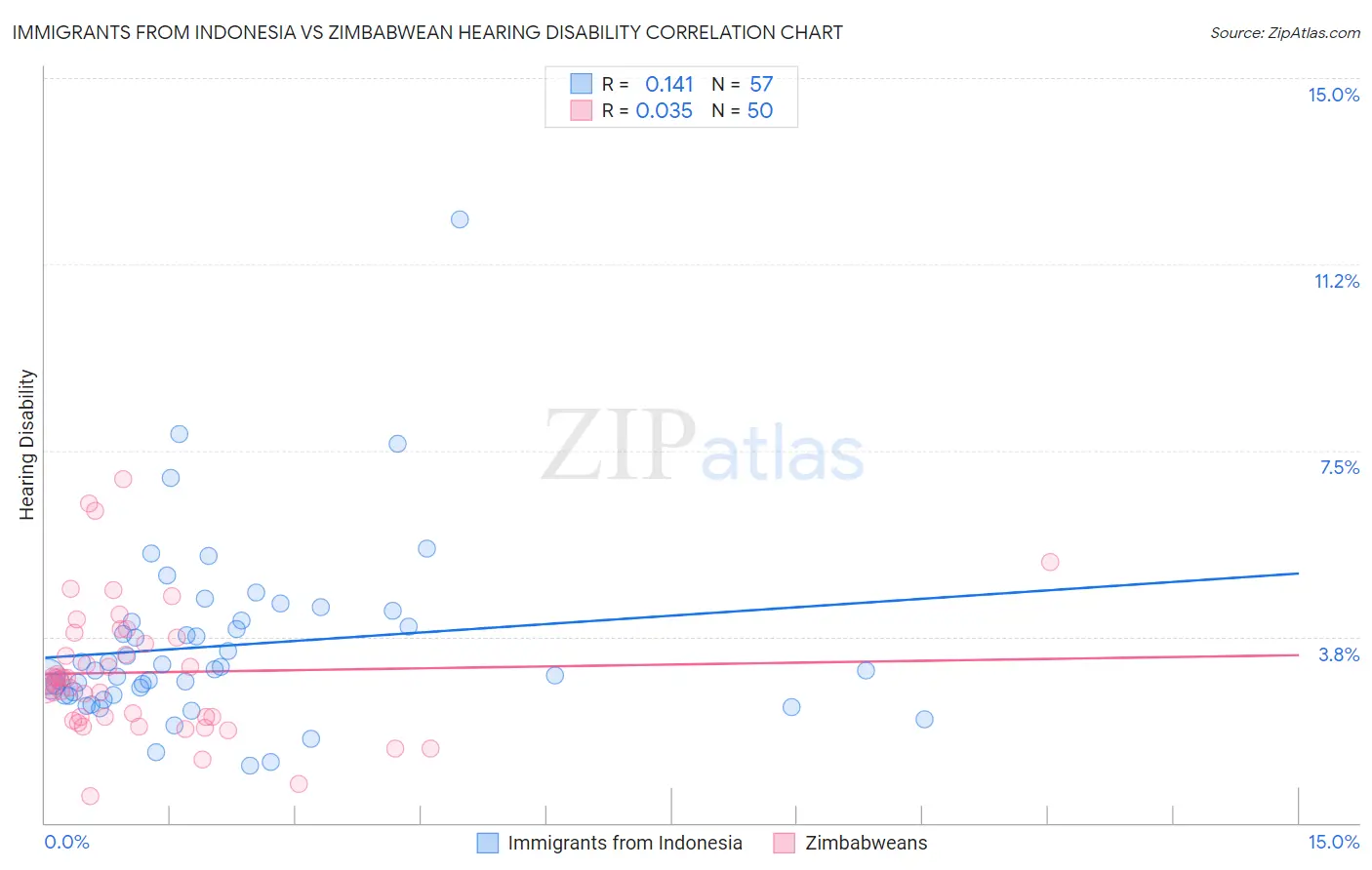 Immigrants from Indonesia vs Zimbabwean Hearing Disability