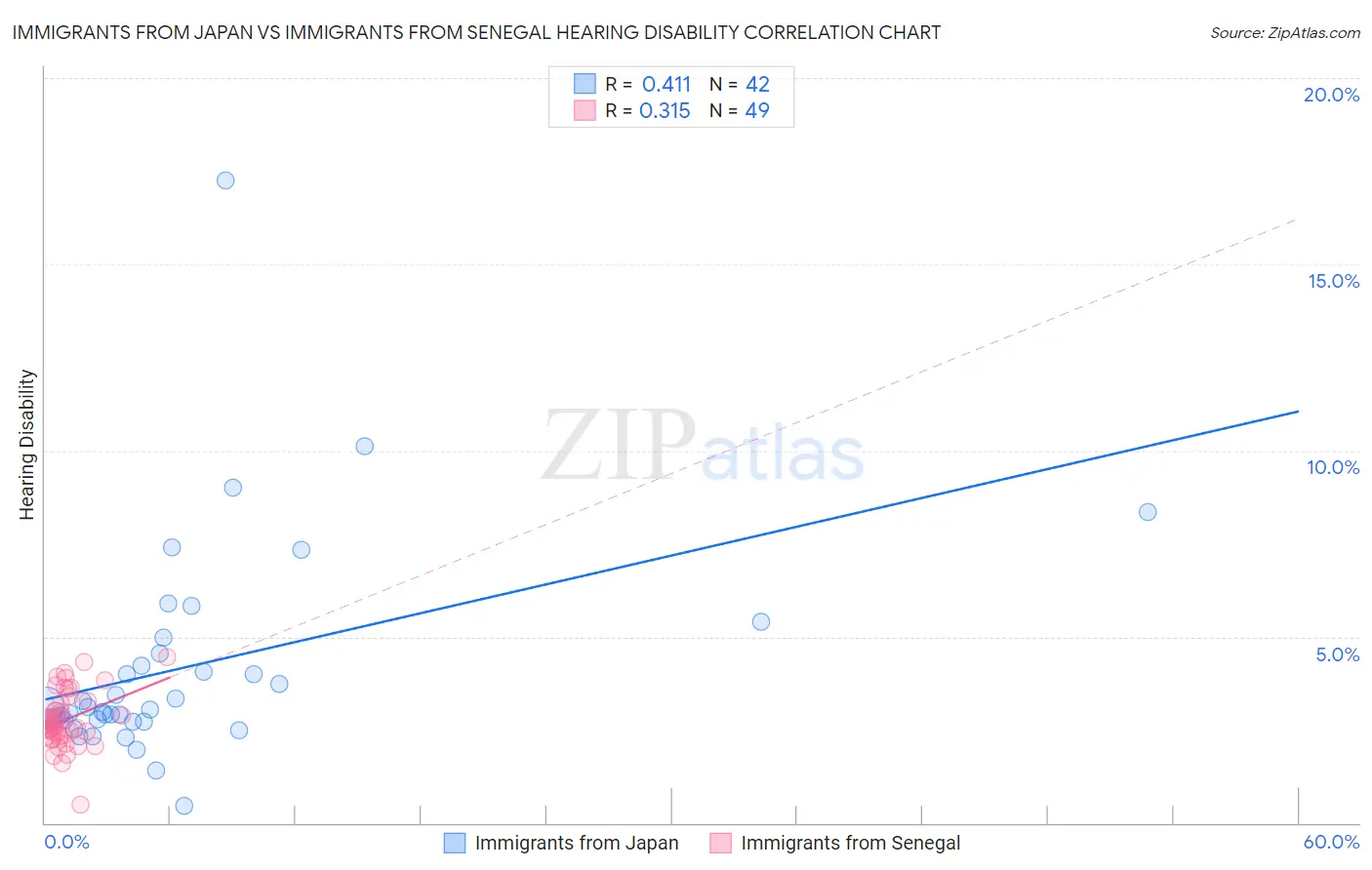 Immigrants from Japan vs Immigrants from Senegal Hearing Disability