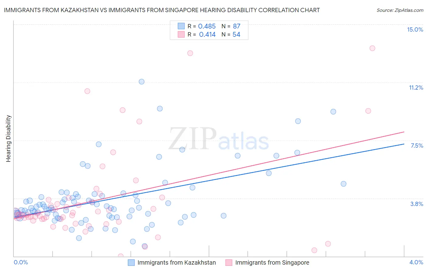 Immigrants from Kazakhstan vs Immigrants from Singapore Hearing Disability