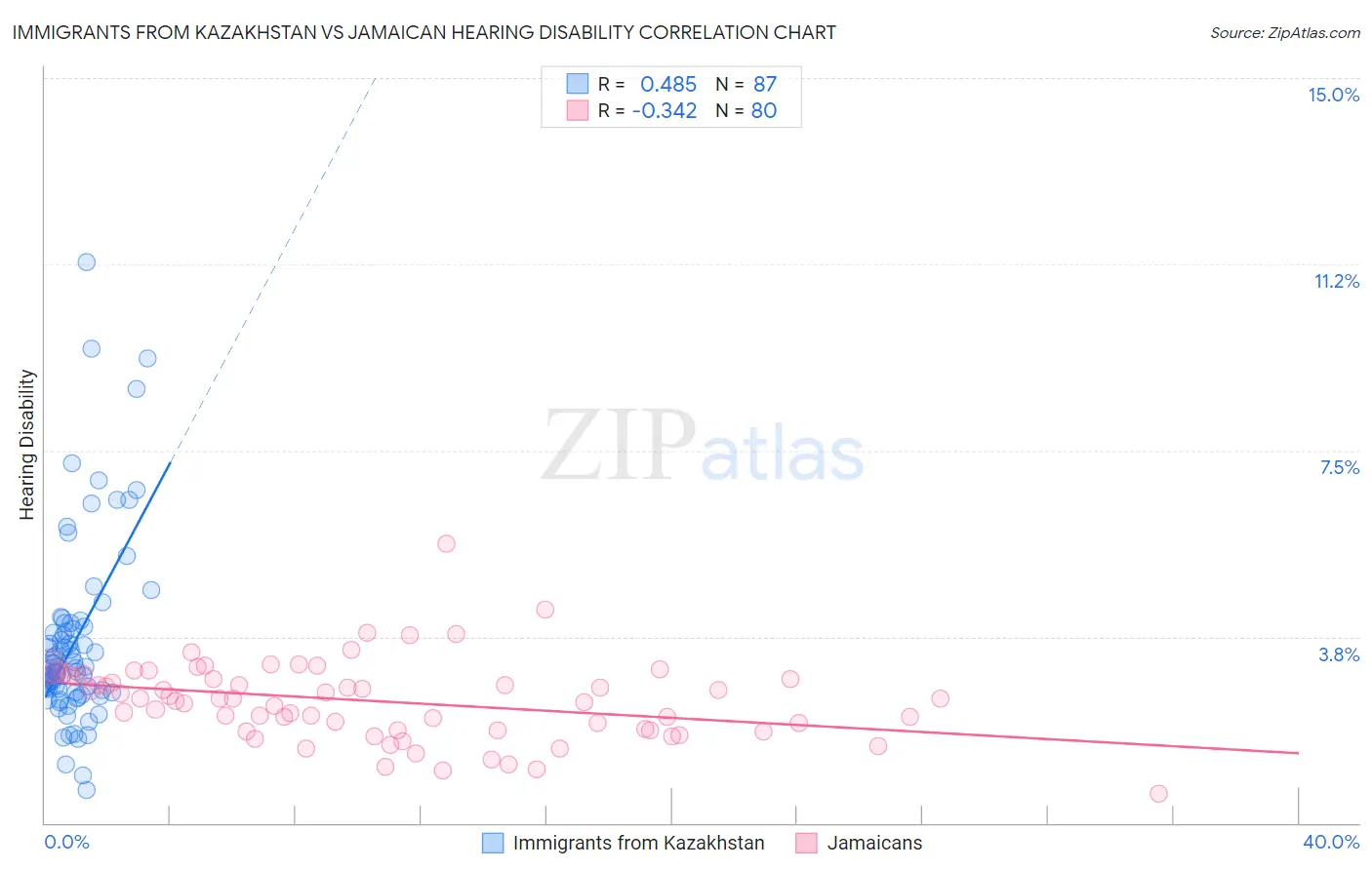 Immigrants from Kazakhstan vs Jamaican Hearing Disability