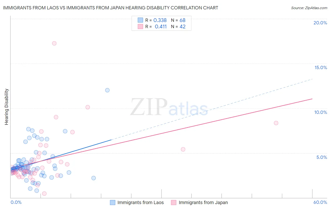 Immigrants from Laos vs Immigrants from Japan Hearing Disability