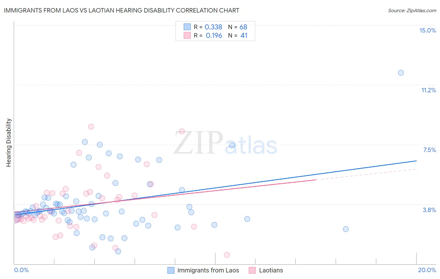 Immigrants from Laos vs Laotian Hearing Disability