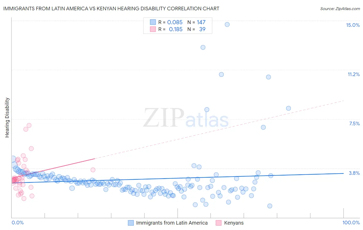 Immigrants from Latin America vs Kenyan Hearing Disability