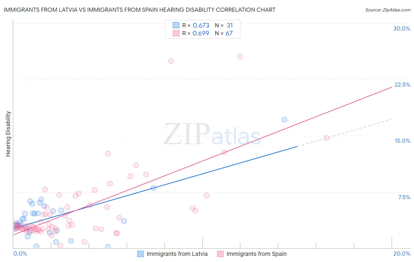 Immigrants from Latvia vs Immigrants from Spain Hearing Disability