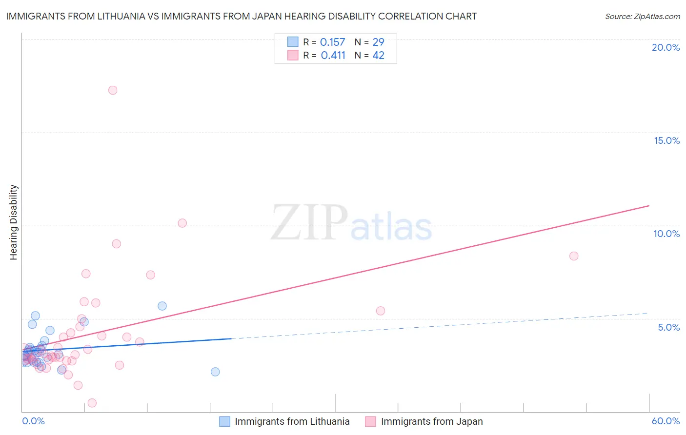 Immigrants from Lithuania vs Immigrants from Japan Hearing Disability