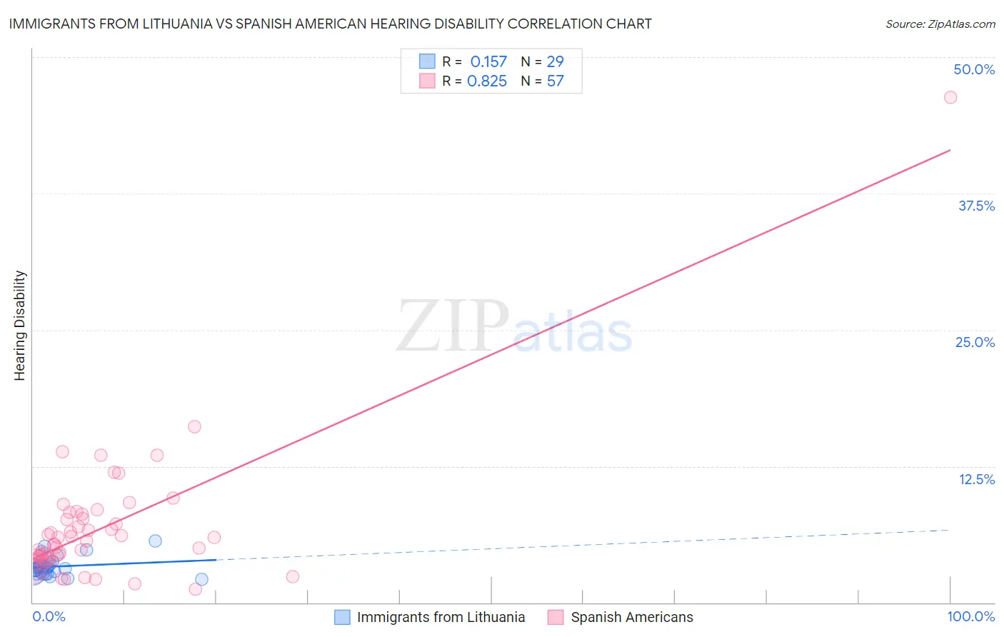 Immigrants from Lithuania vs Spanish American Hearing Disability