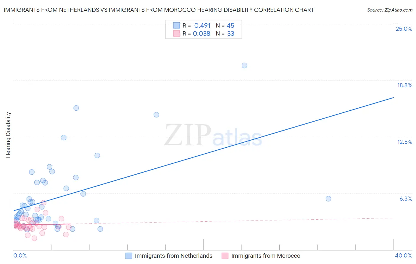 Immigrants from Netherlands vs Immigrants from Morocco Hearing Disability