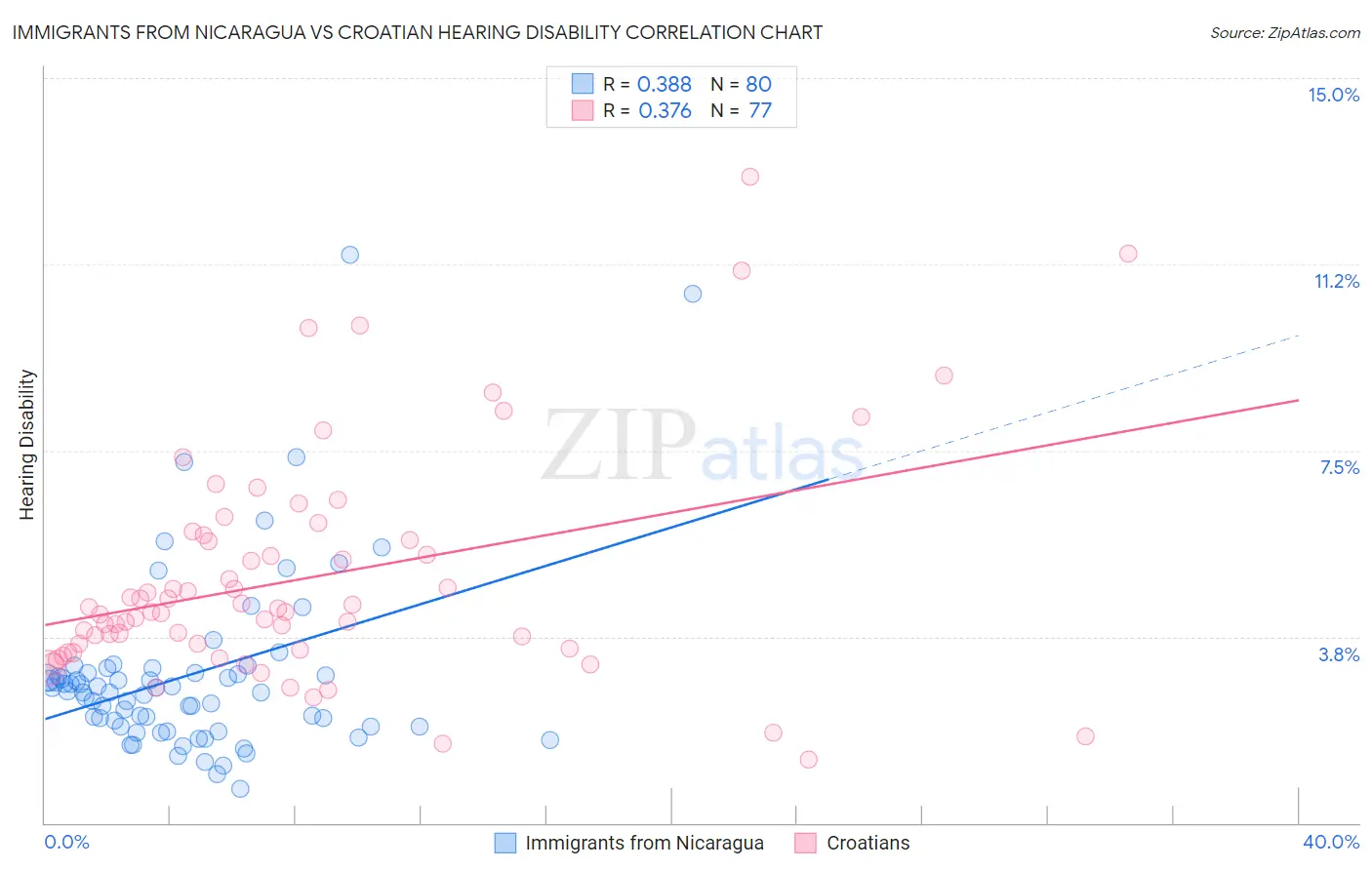 Immigrants from Nicaragua vs Croatian Hearing Disability