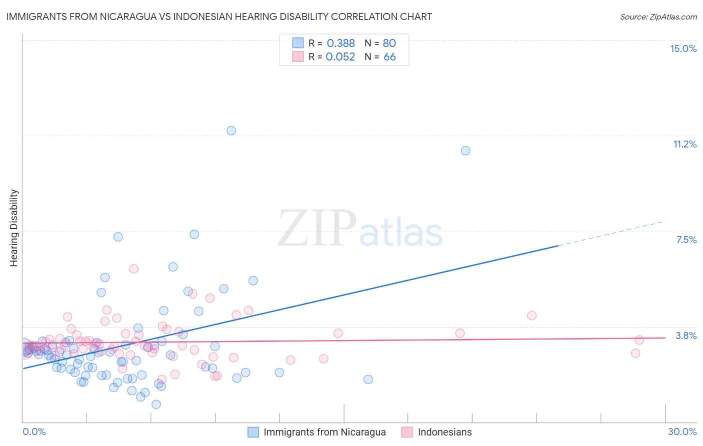 Immigrants from Nicaragua vs Indonesian Hearing Disability