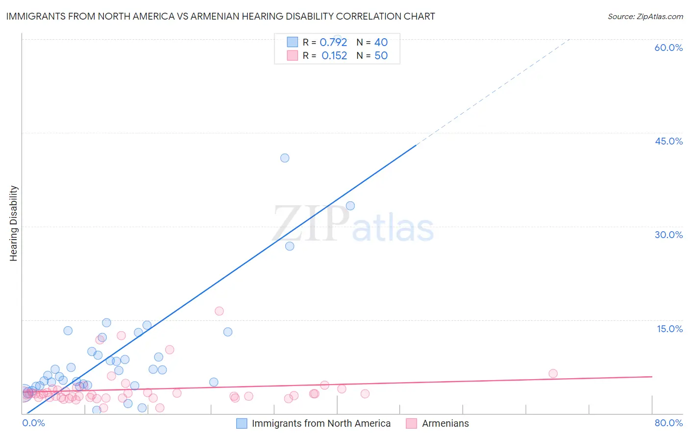 Immigrants from North America vs Armenian Hearing Disability