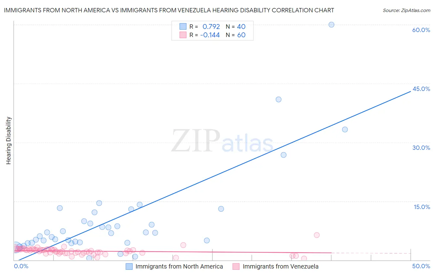 Immigrants from North America vs Immigrants from Venezuela Hearing Disability