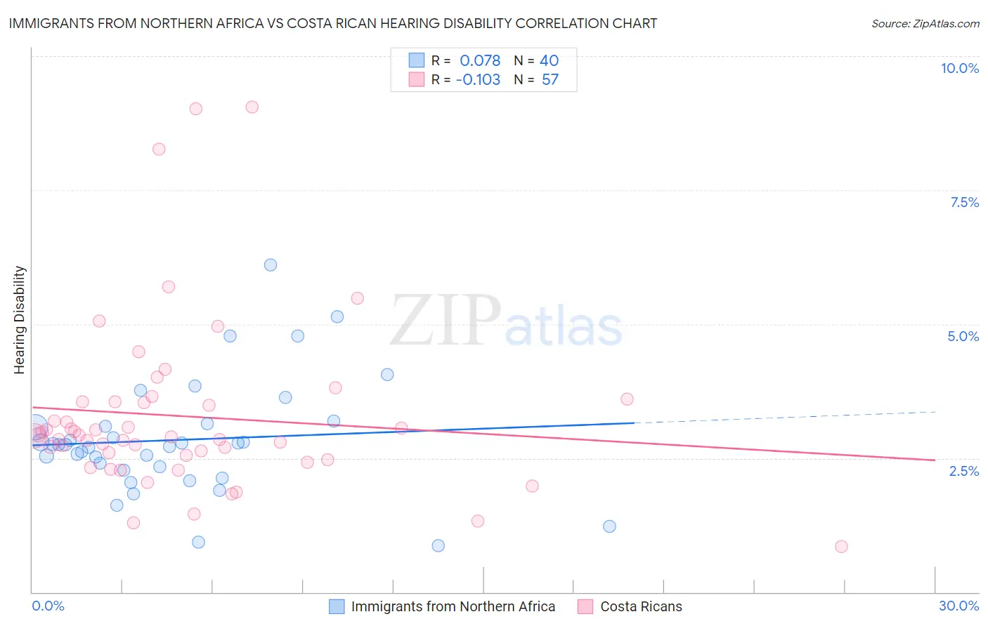 Immigrants from Northern Africa vs Costa Rican Hearing Disability