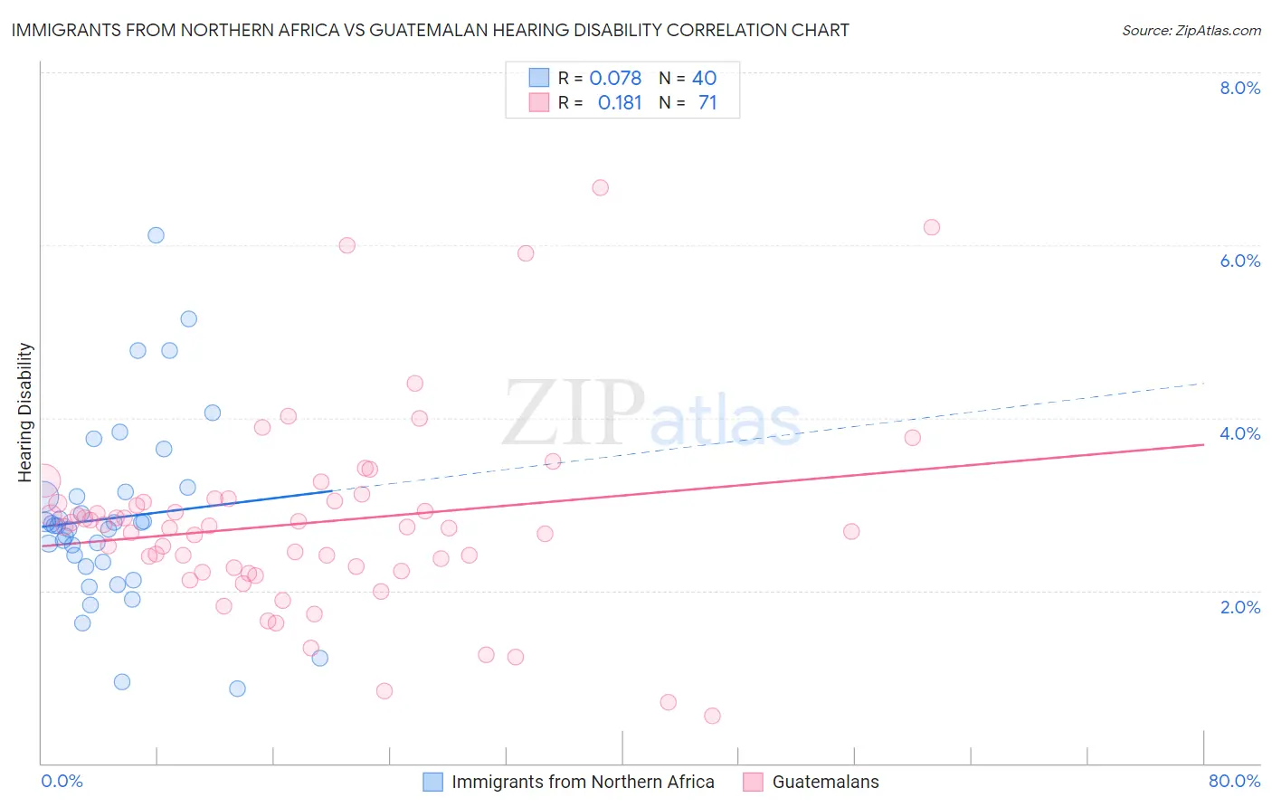 Immigrants from Northern Africa vs Guatemalan Hearing Disability