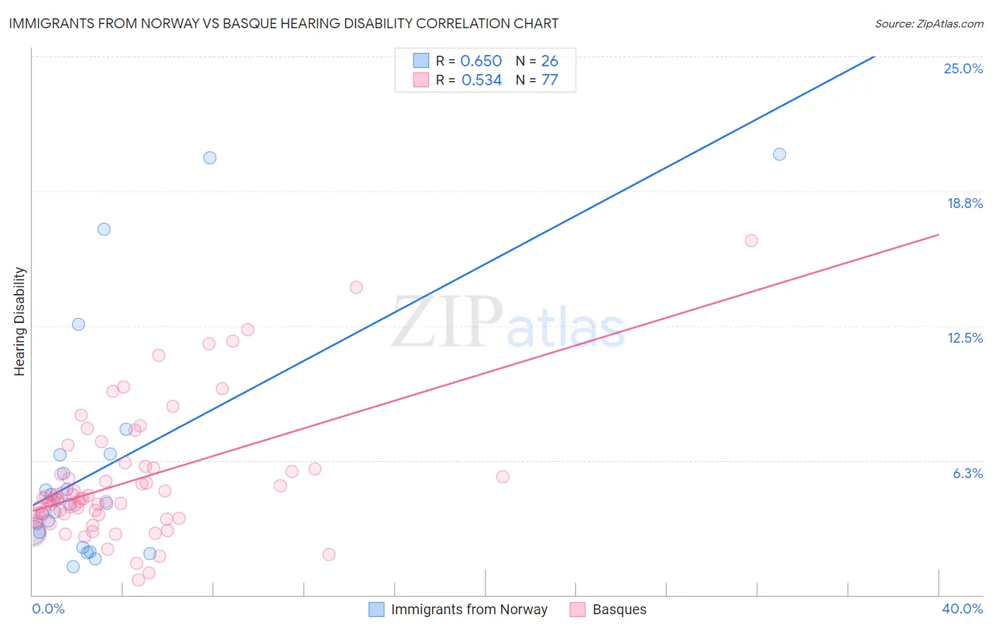 Immigrants from Norway vs Basque Hearing Disability