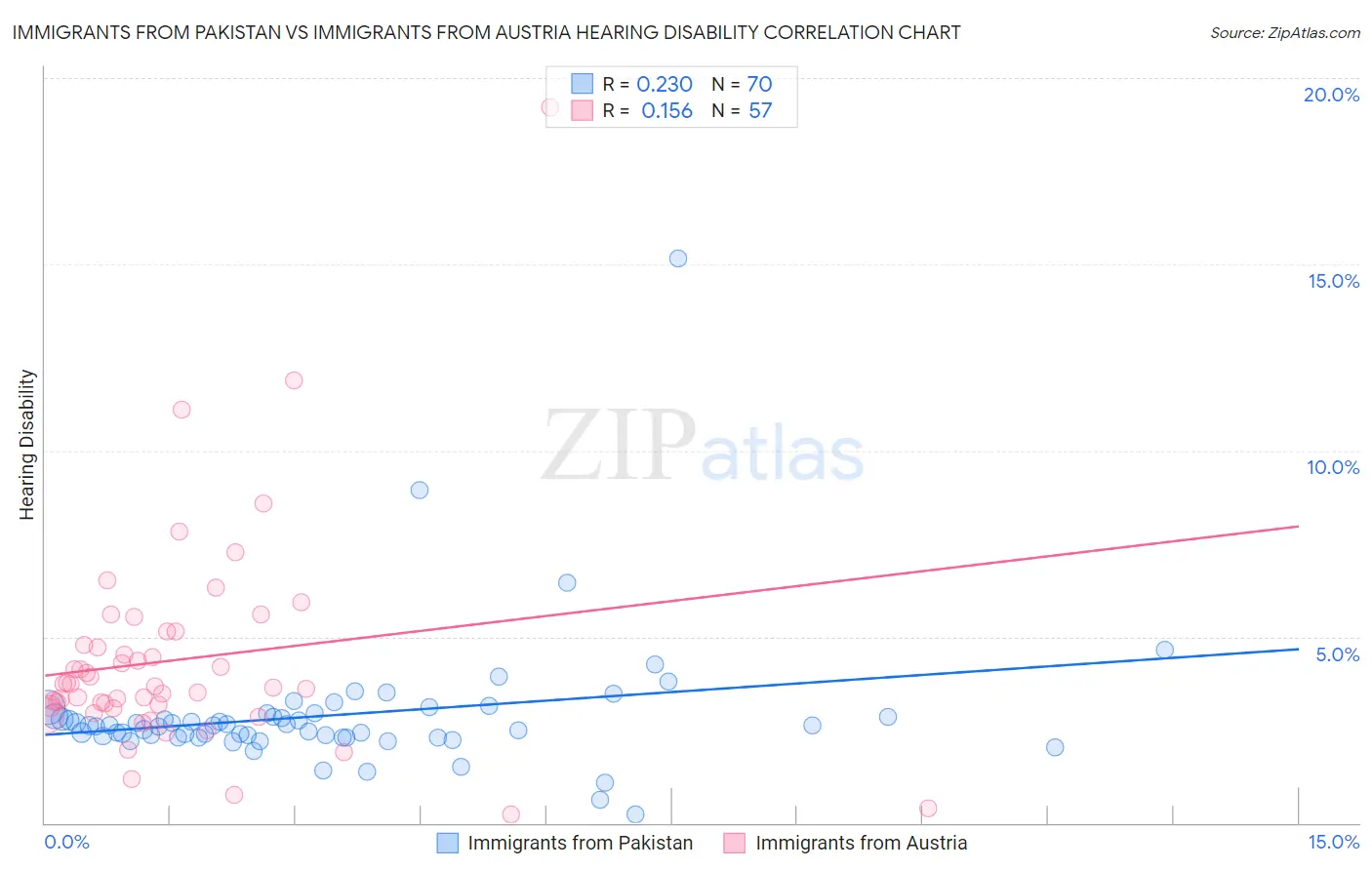 Immigrants from Pakistan vs Immigrants from Austria Hearing Disability