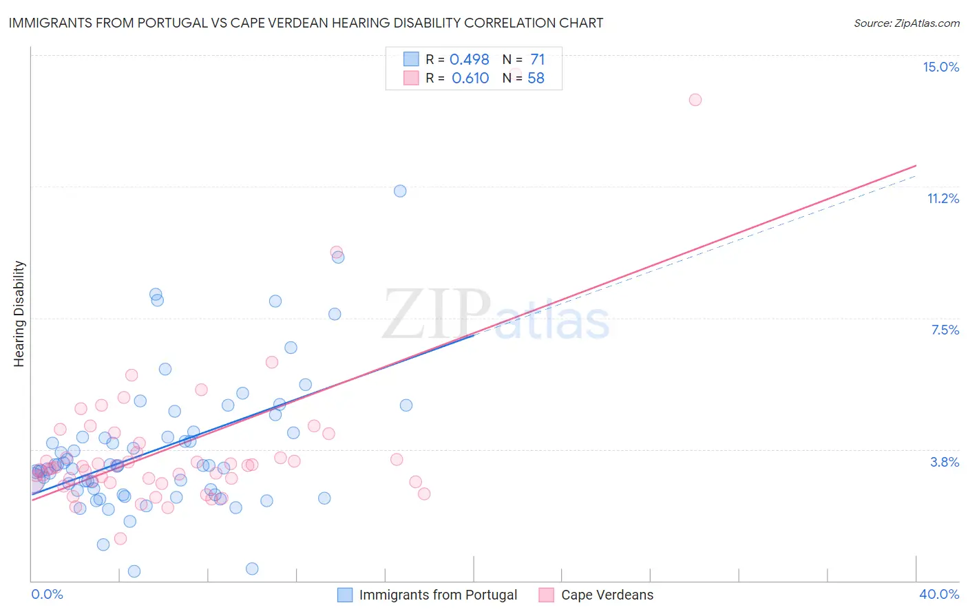 Immigrants from Portugal vs Cape Verdean Hearing Disability