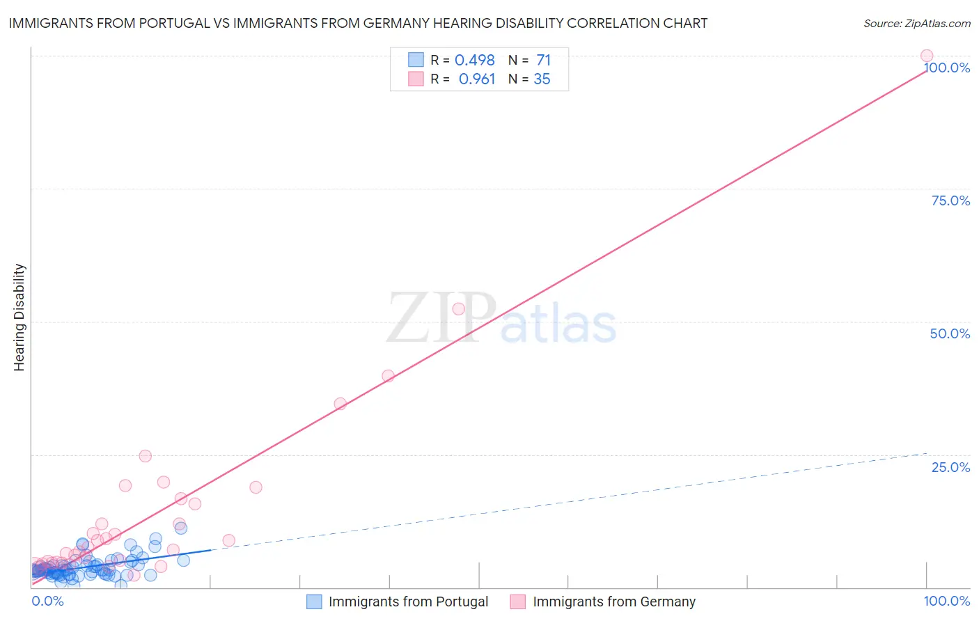 Immigrants from Portugal vs Immigrants from Germany Hearing Disability